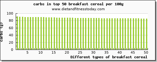 breakfast cereal carbs per 100g